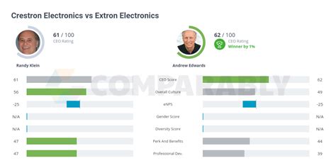 crestron electronics revenue|crestron electronics competitors.